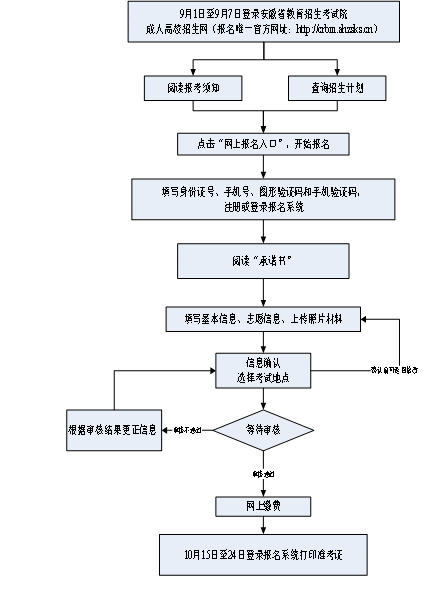 2021年安徽省成人高校招生考試網上確認須知(圖1)